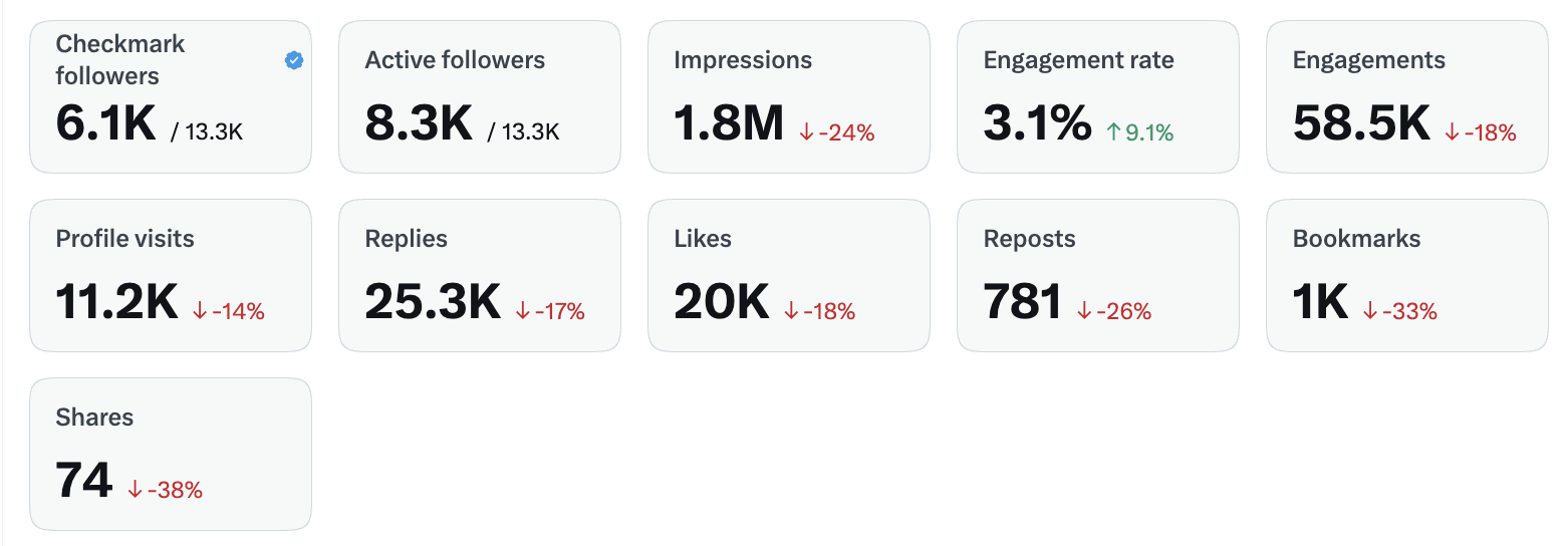 July 2026 X analytics screenshot — 1.8M impressions, 11.2K profile visits, 58.5K engagements