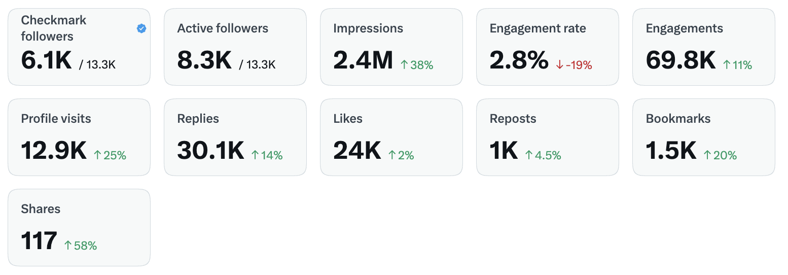 June 2026 X analytics screenshot — 2.4M impressions, 12.9K profile visits, 69.8K engagements