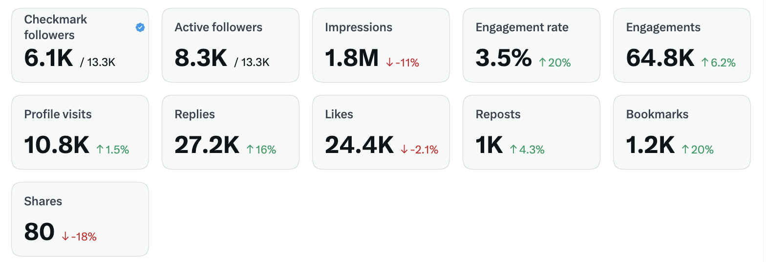 May 2026 X analytics screenshot — 1.8M impressions, 10.8K profile visits, 64.8K engagements